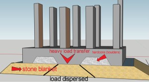 blanket raft foundation
