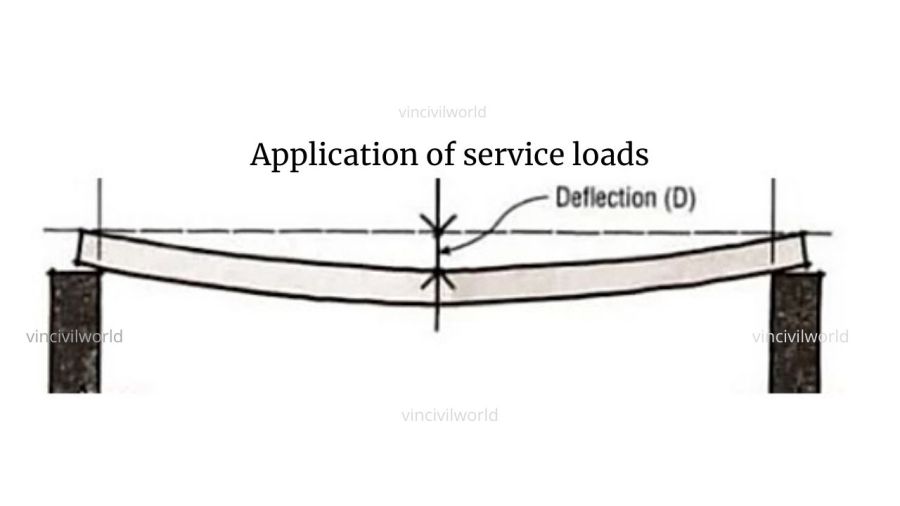 Deflection On Service loads