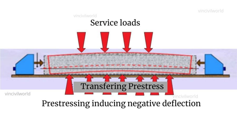 Mechanism of Prestressed Concrete