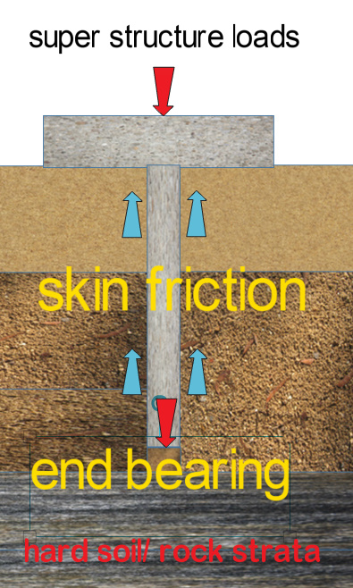 Friction cum bearing piles