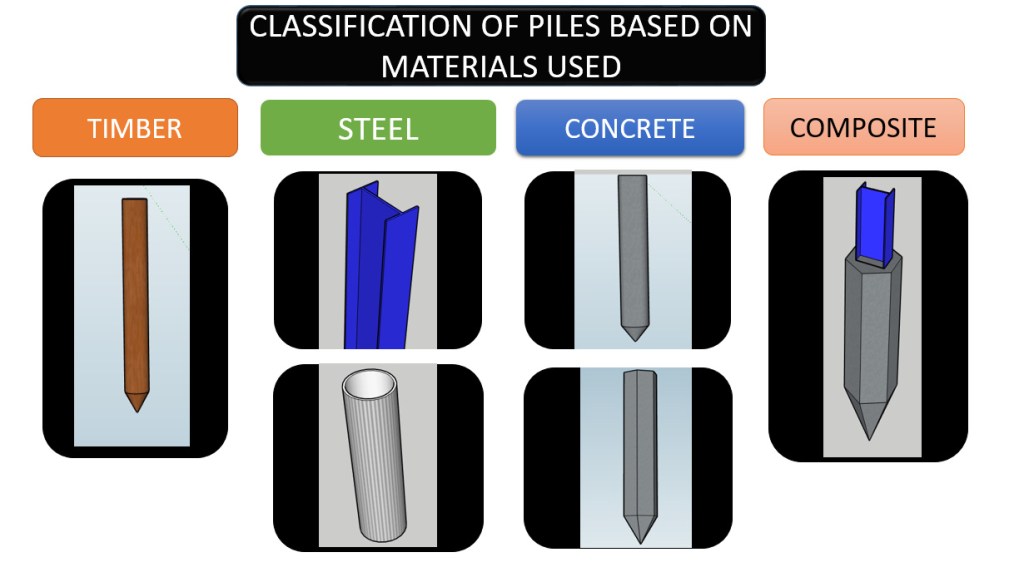 Classification of piles based on material used