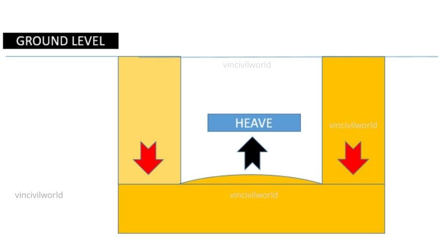Heave formation in Floating Raft Foundation
