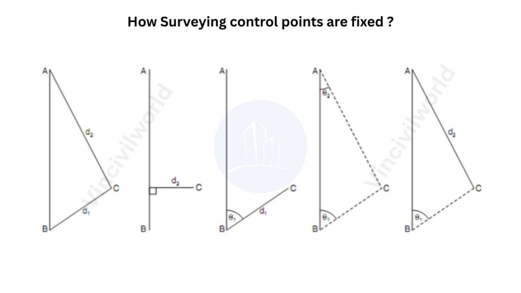 Diagram illustrating the methods for fixing surveying control points A, B, and C through various measurements and angles.