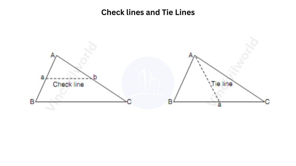 Diagram illustrating check lines and tie lines in surveying, showing the relationship between fixed points A and B and the new points C, with labeled check line and tie line.