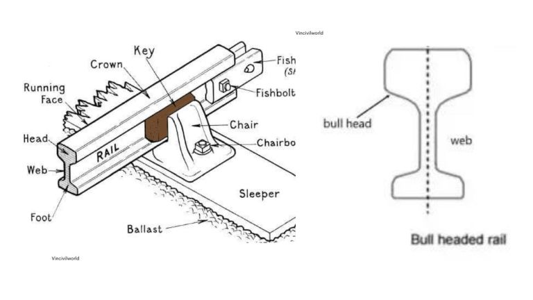 Types of rails- 3 types full details with figures | vin civilworld