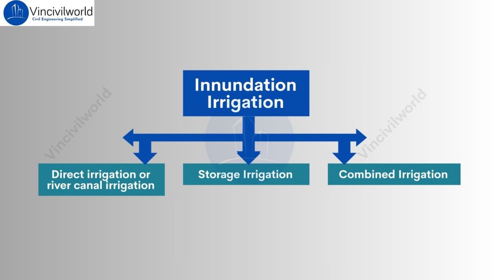Schematic diagram showing types of inundation irrigation: direct irrigation, storage irrigation, and combined irrigation.