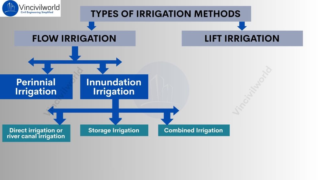 A schematic diagram illustrating the two main types of irrigation methods: Flow Irrigation and Lift Irrigation, with Flow Irrigation further divided into Perennial and Inundation Irrigation, and Inundation Irrigation further subdivided into Direct Irrigation, Storage Irrigation, and Combined Irrigation.