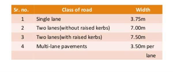 Table showing the class of road and their corresponding width specifications for single lanes and multi-lane pavements.