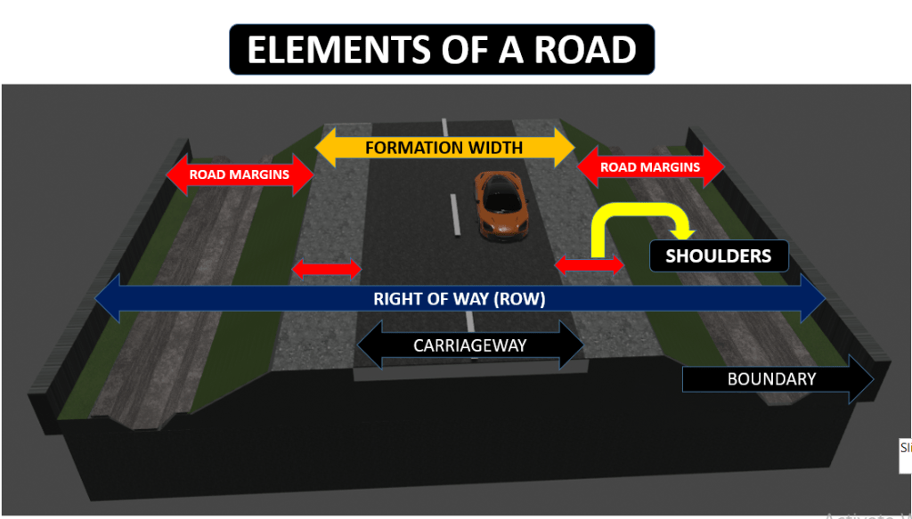 Diagram illustrating the components of a road, including formation width, road margins, right of way (ROW), carriageway, and shoulders.