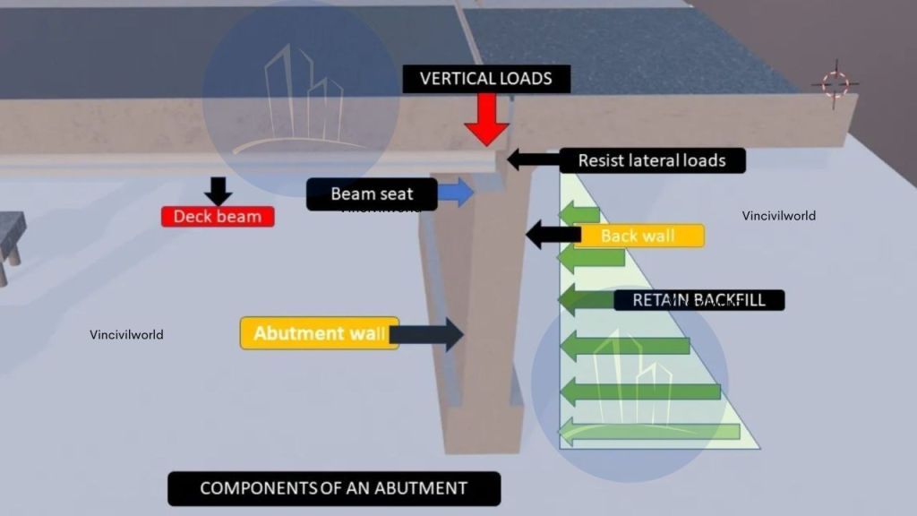 Components of abutments