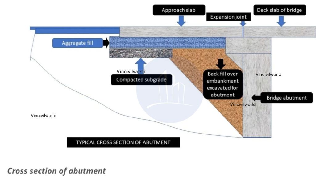Cross section of Abutment
