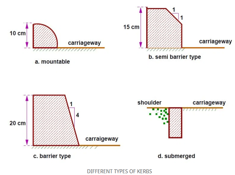 Diagram illustrating different types of kerbs used in roadway construction, including mountable, semi-barrier, barrier type, and submerged kerbs.