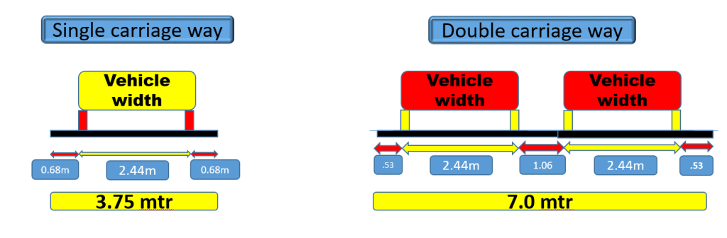 Illustration comparing the dimensions of a single carriageway and a double carriageway for road design, highlighting vehicle width and total road width measurements.