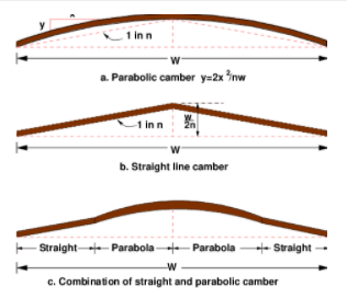 Illustration showing different types of camber in road design: parabolic camber, straight line camber, and a combination of straight and parabolic camber.
