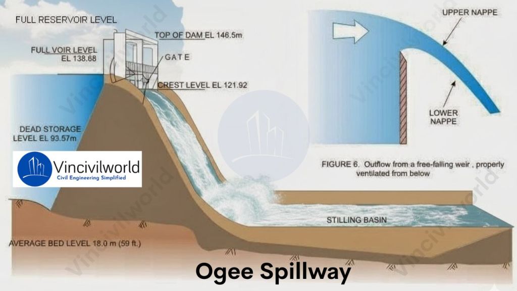 Diagram illustrating an ogee spillway, showing water flow from a reservoir over an S-shaped crest into a stilling basin.