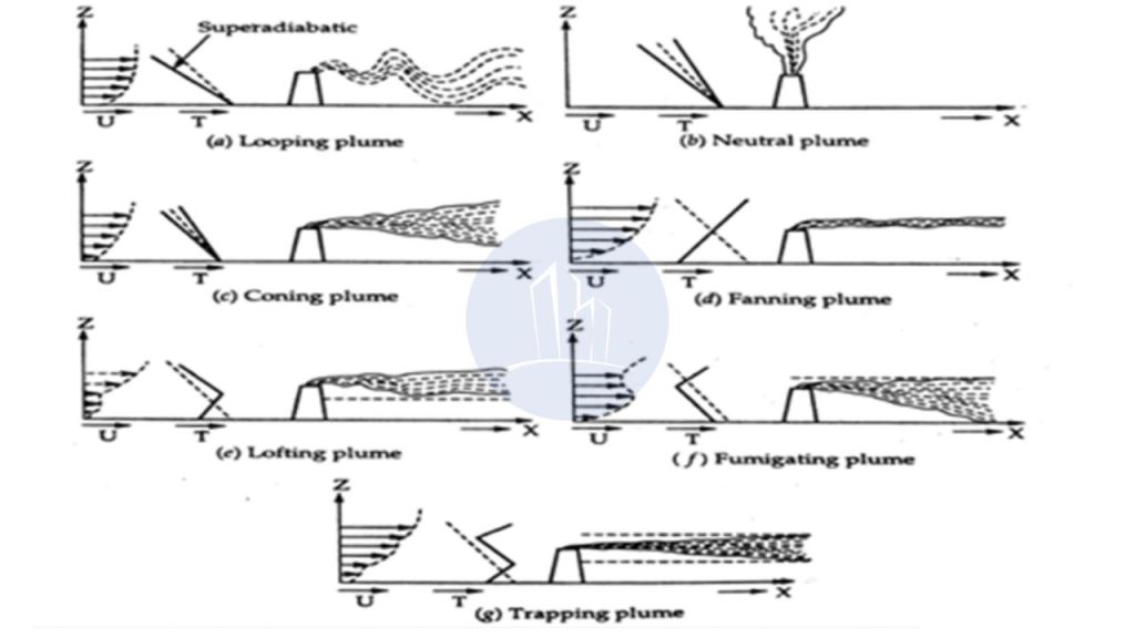 Diagram illustrating different types of plumes in air pollution meteorology, including looping, neutral, coning, fanning, lofting, fumigating, and trapping plumes.
