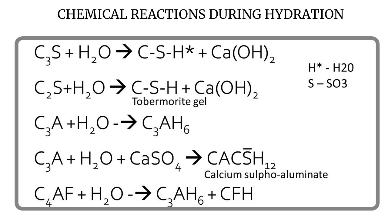 Diagram illustrating chemical reactions during the hydration of cement, showing the formation of various compounds such as C-S-H, Tobermorite gel, and Calcium sulpho-aluminate.