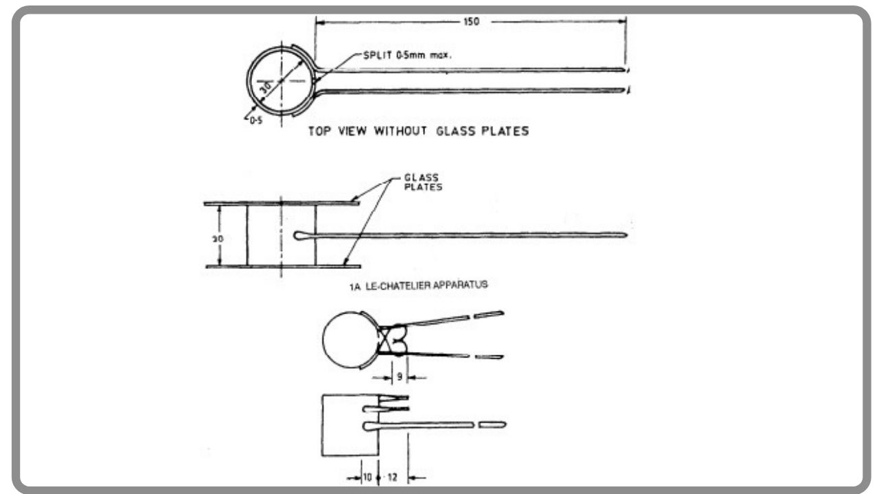 Diagram illustrating the Le Chatelier apparatus used for soundness testing of cement, showing dimensions and components such as split cylinder and glass plates.