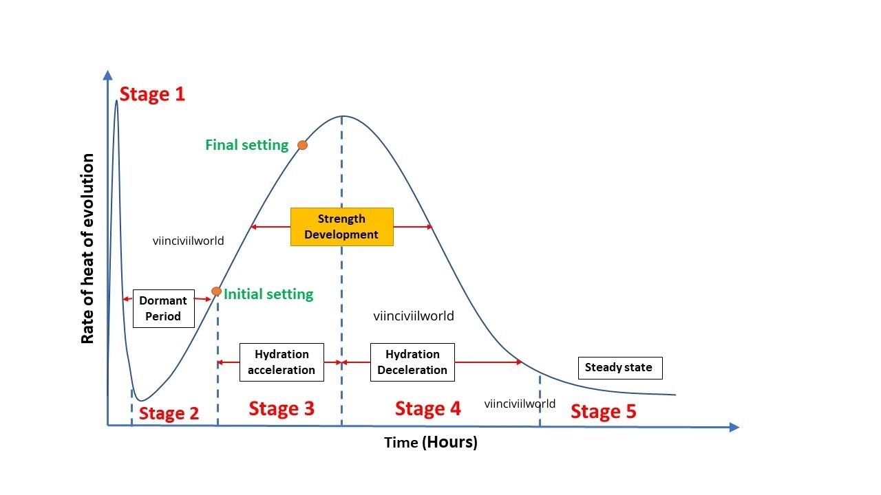 Graph illustrating the stages of heat evolution during the cement hydration process, including initial reaction, dormant period, acceleration, deceleration, and steady state.