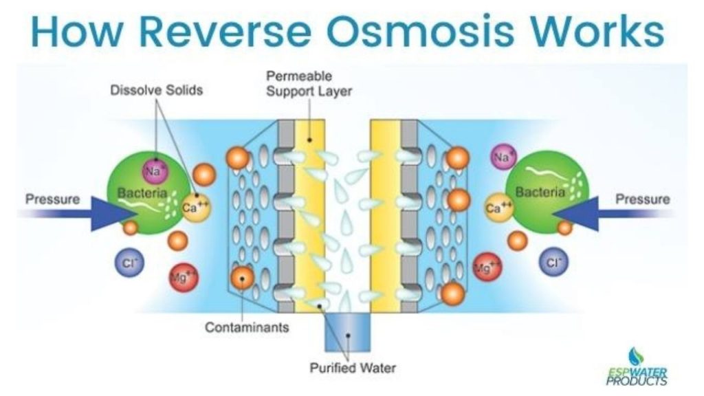 How Reverse Osmosis in Tertiary Wastewater Treatment Works? Credits ESP Water Products