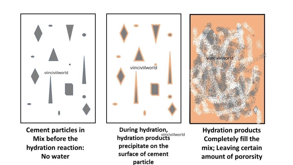 Heat of hydration process