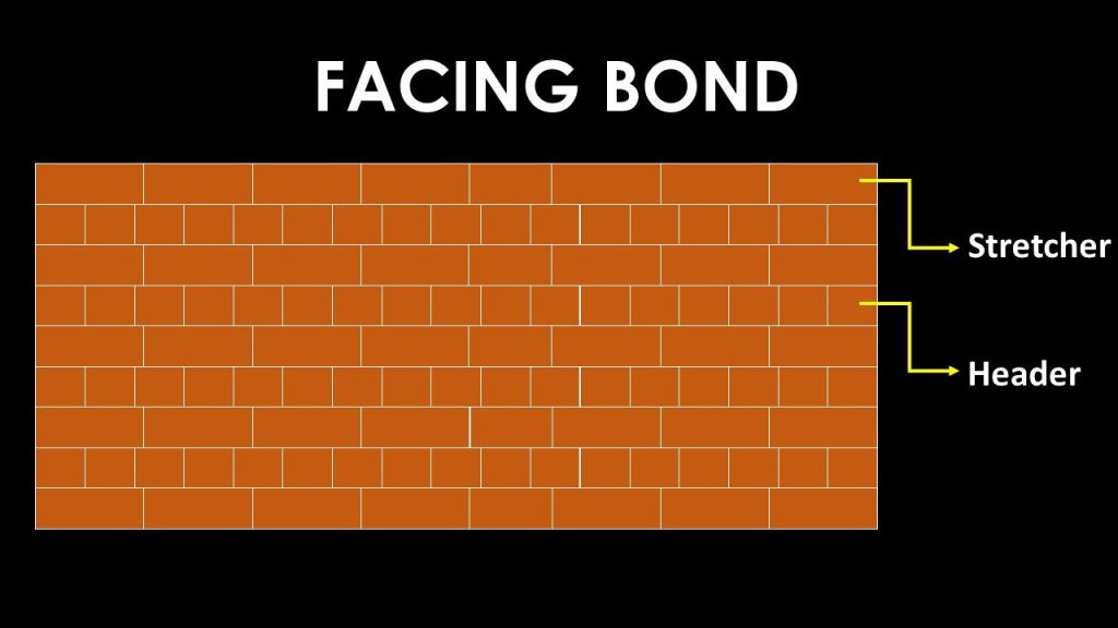 Facing brick bond