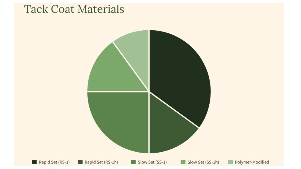 Tack coat materials