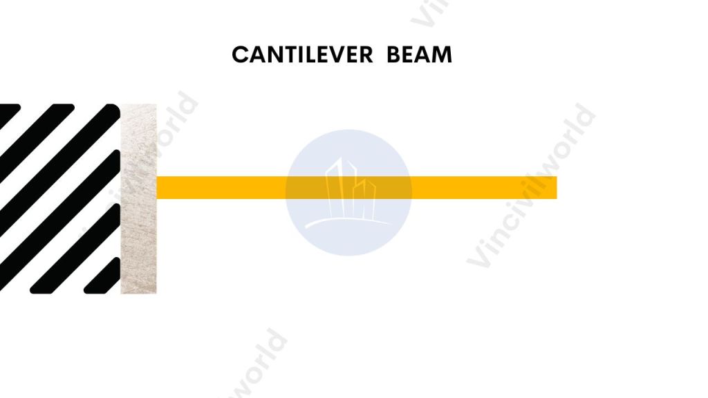 Beams types - Cantilever beam
