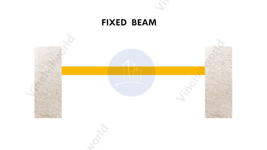 Types of beams - Fixed beams