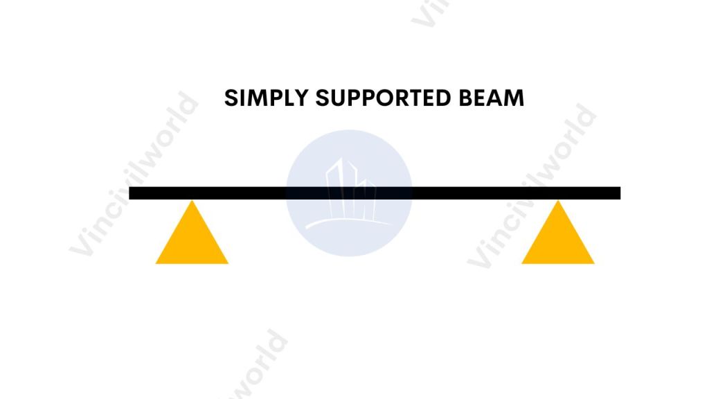Simply supported Beam