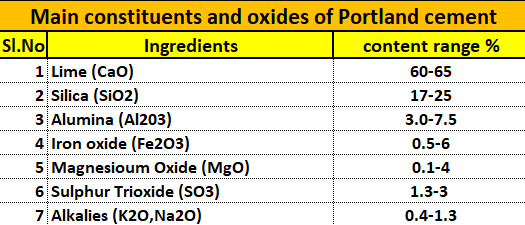 Table displaying the main constituents and oxides of Portland cement, including ingredients and their content range percentages.